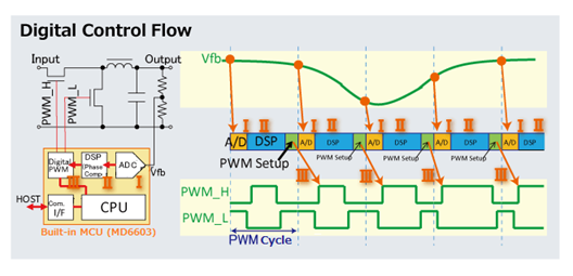 How Does a Digital Power Supply Work?